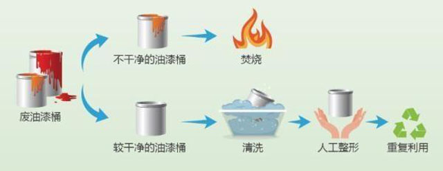 有害垃圾危害大，請投有害垃圾桶集中處置